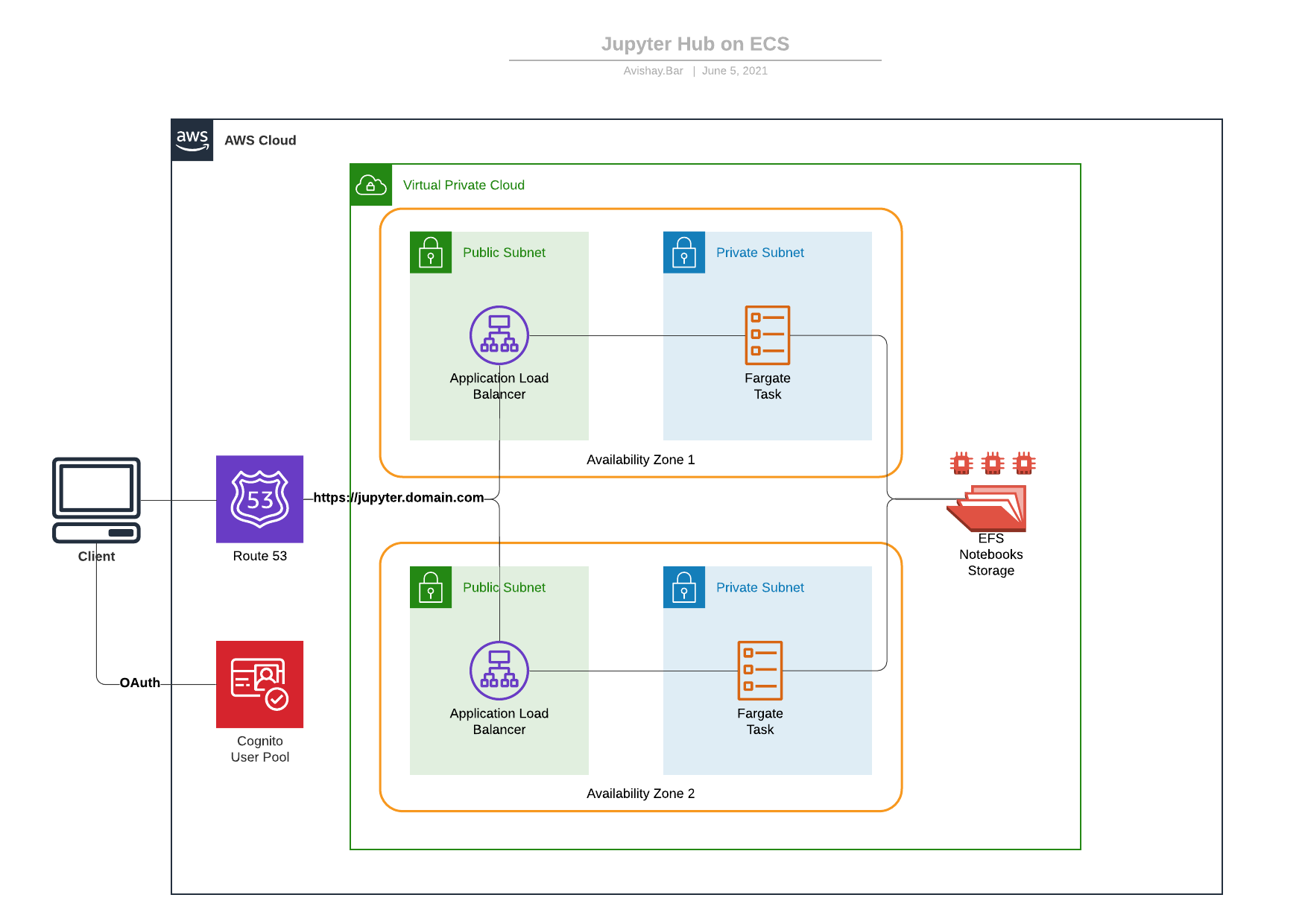 Jupyter on ECS Architecture