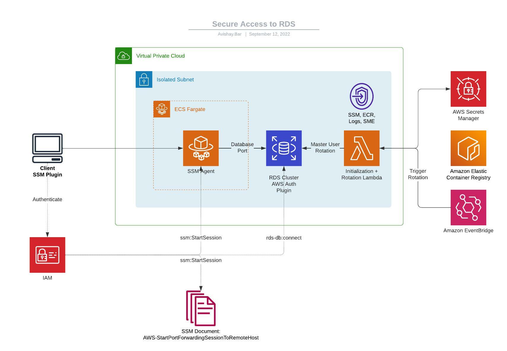 Secure DB Connection Architecture