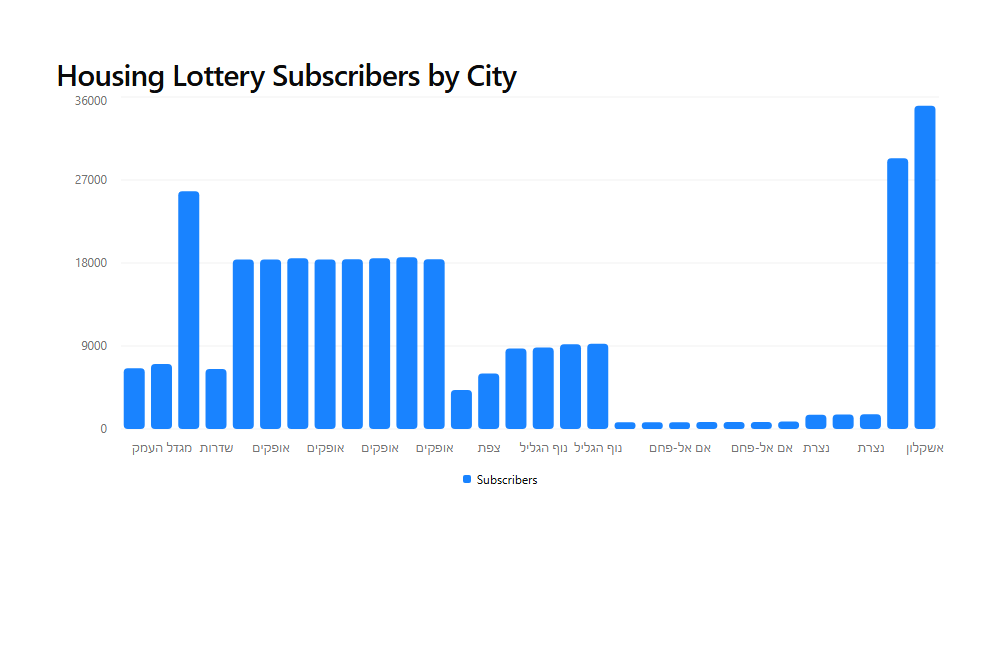 Housing Lottery Subscribers by City