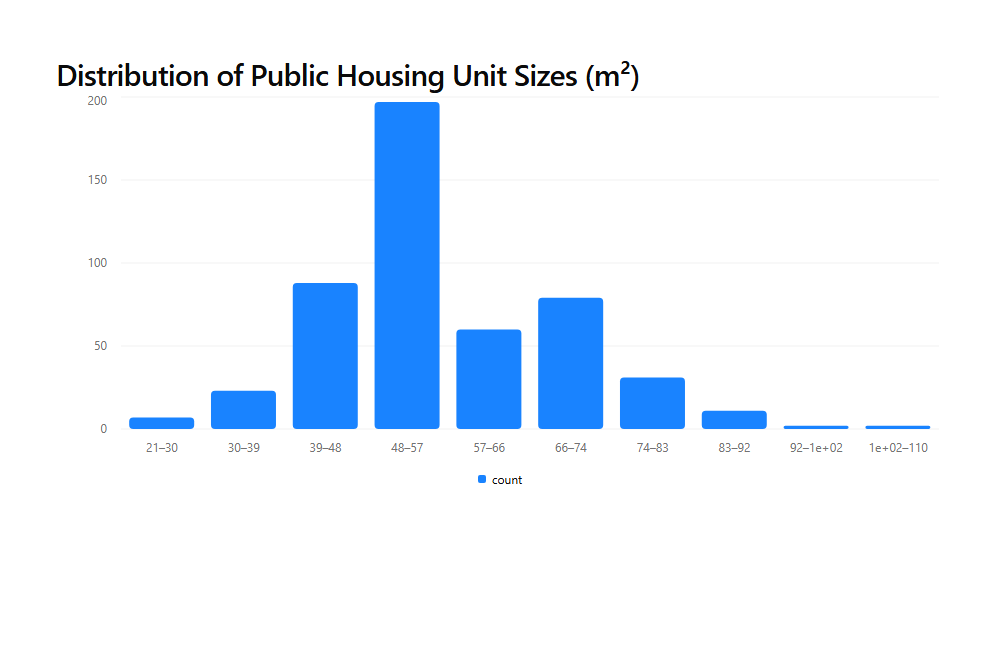 Distribution of Public Housing Unit Sizes
