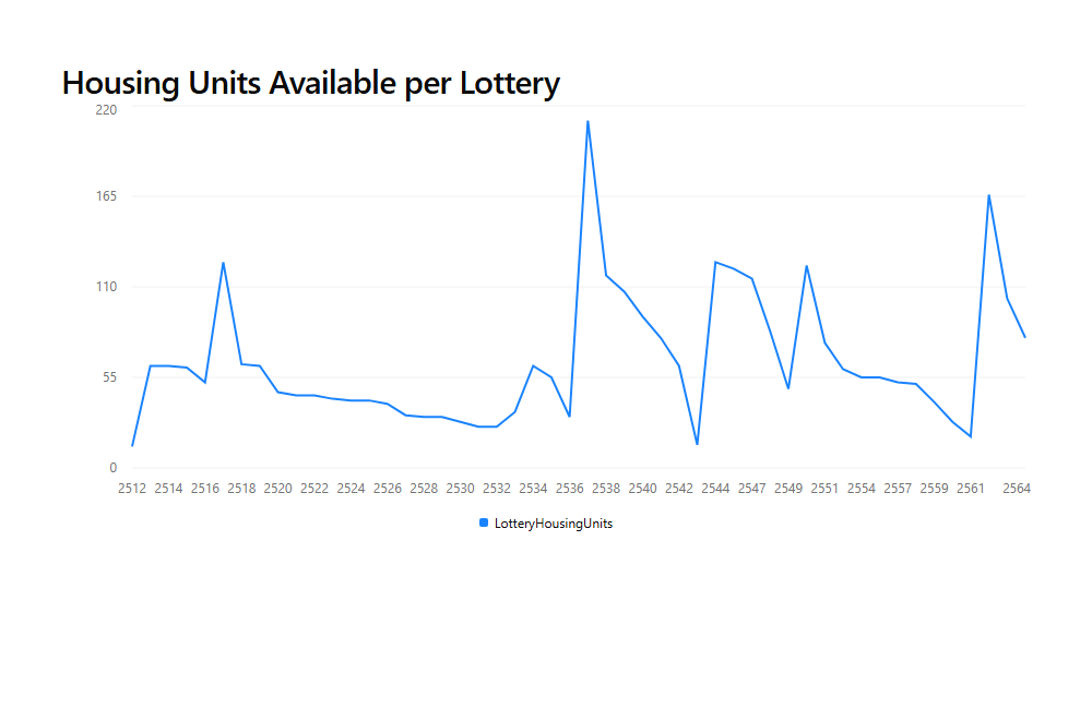 Housing Units Available per Lottery