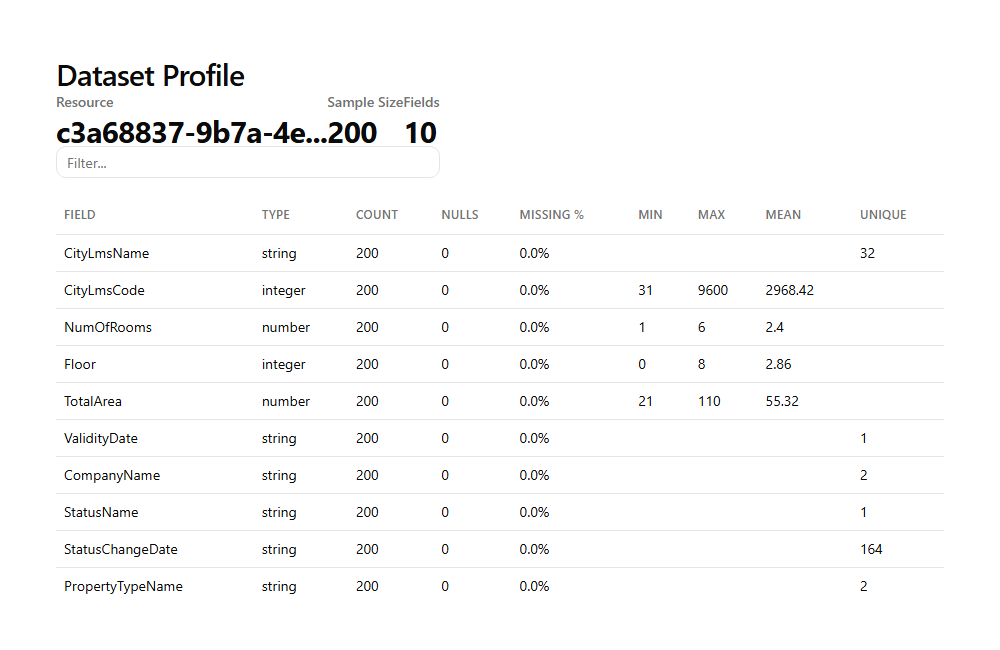 Dataset Profile — Public Housing