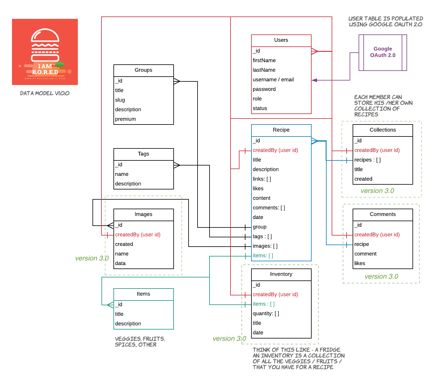 Data Modelling