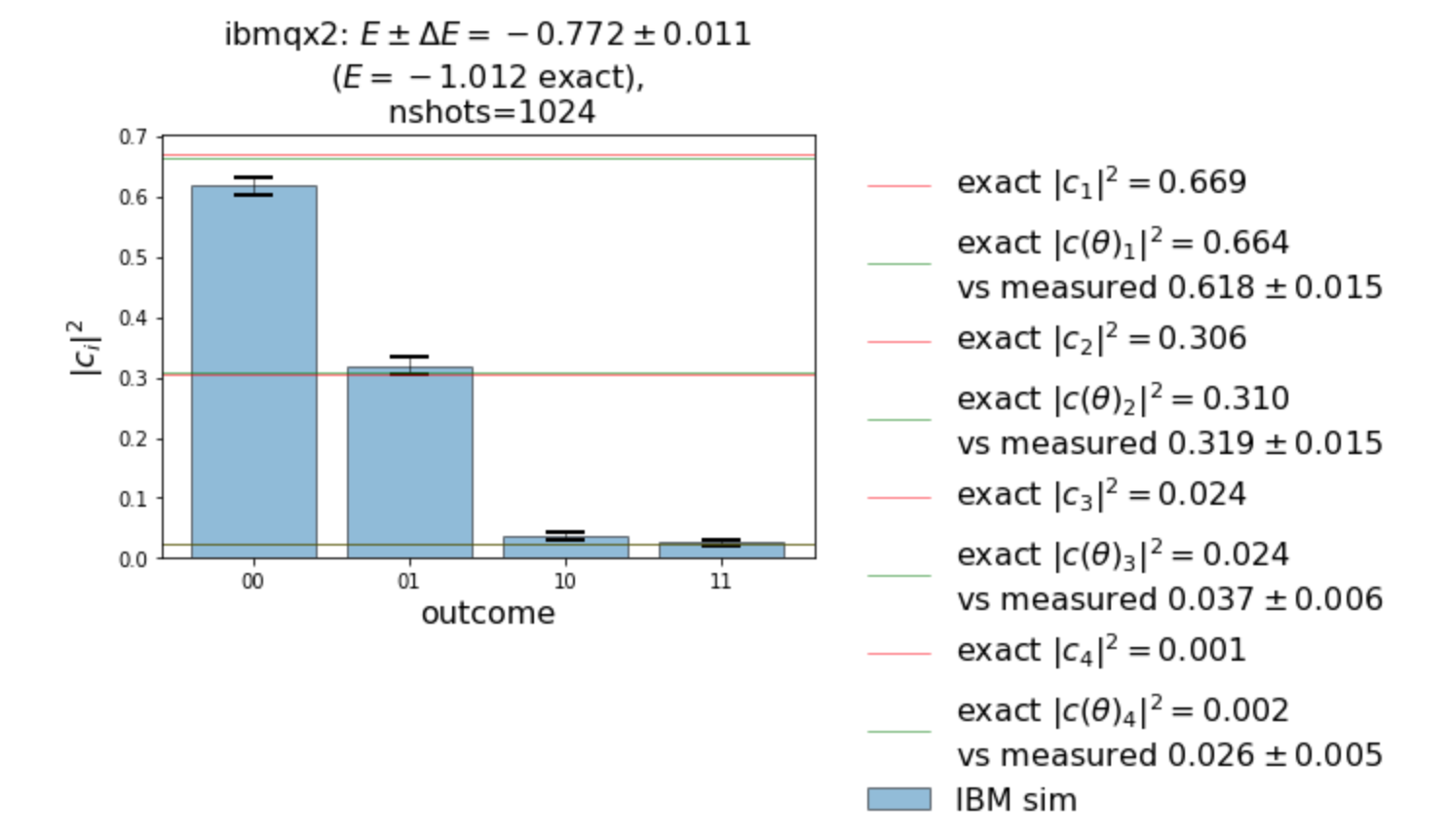 Even, linear scale on quantum