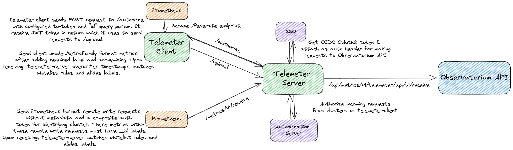 Telemeter Architecture