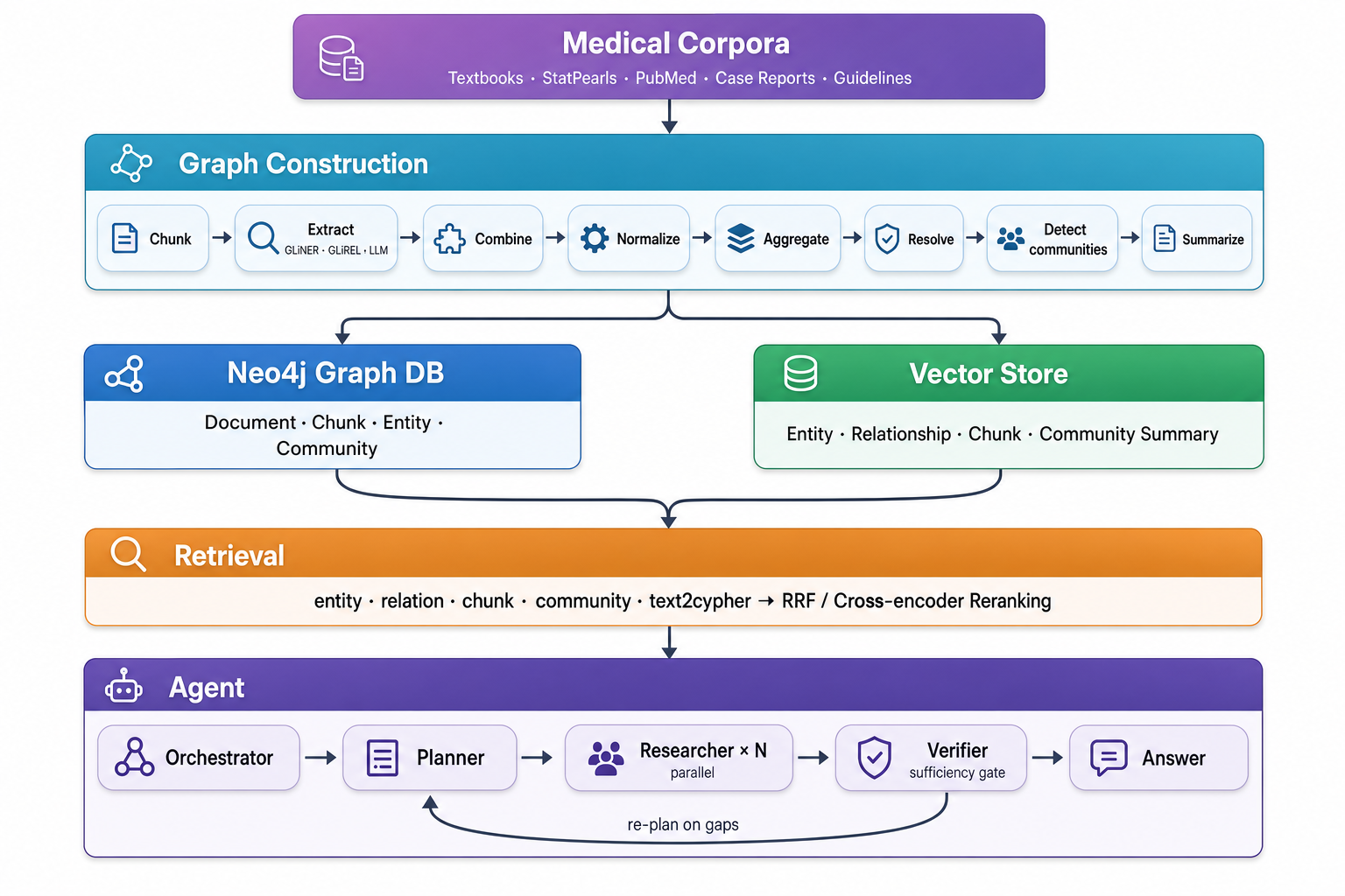 Agentic GraphRAG for Medical Diagnosis