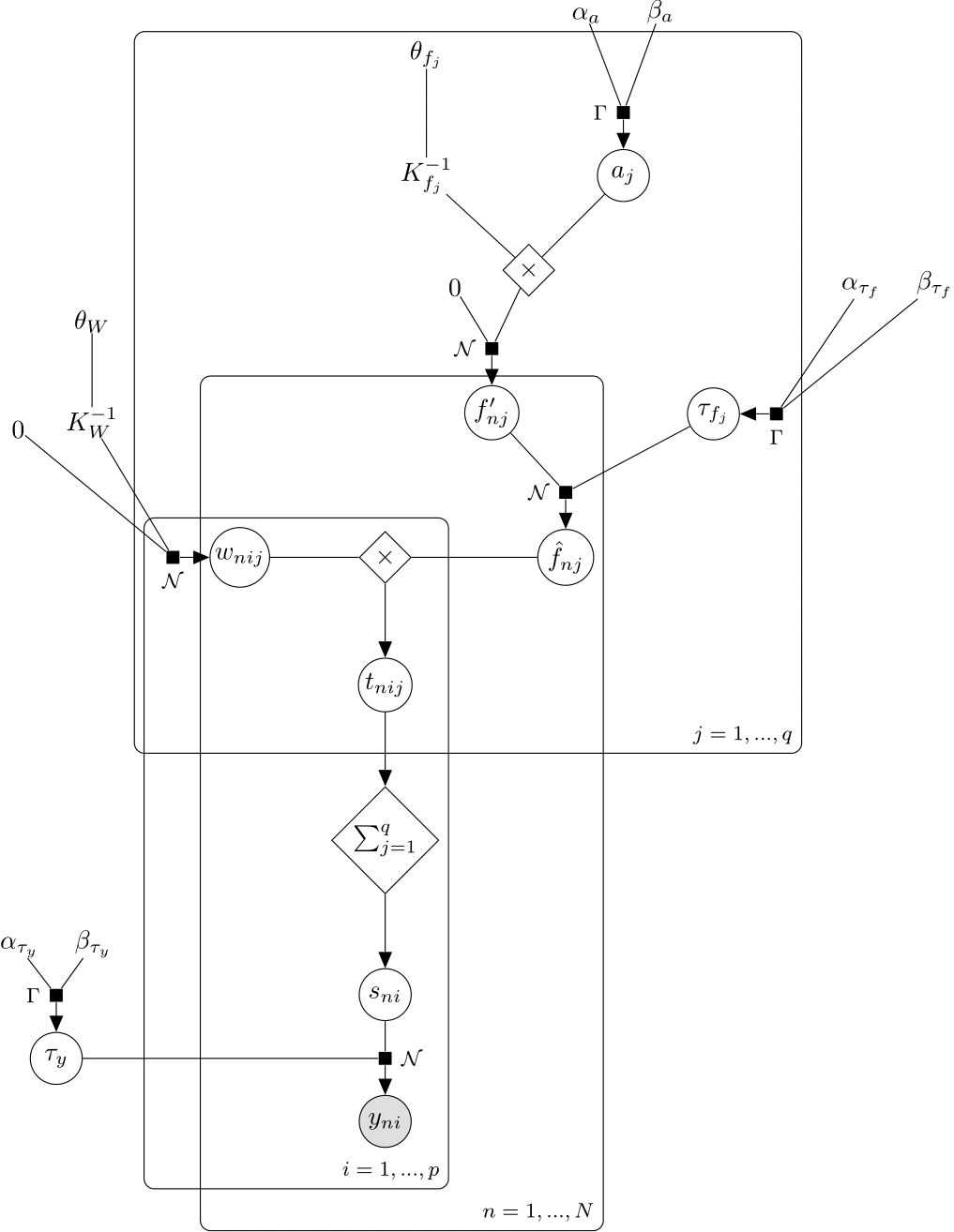 Gaussian process regression network factor graph