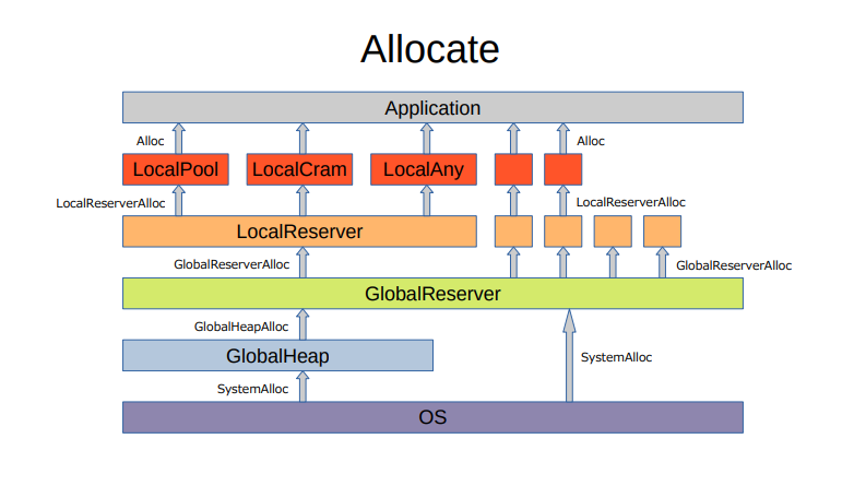 Allocate