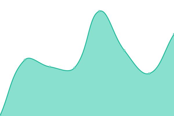 Response time graph