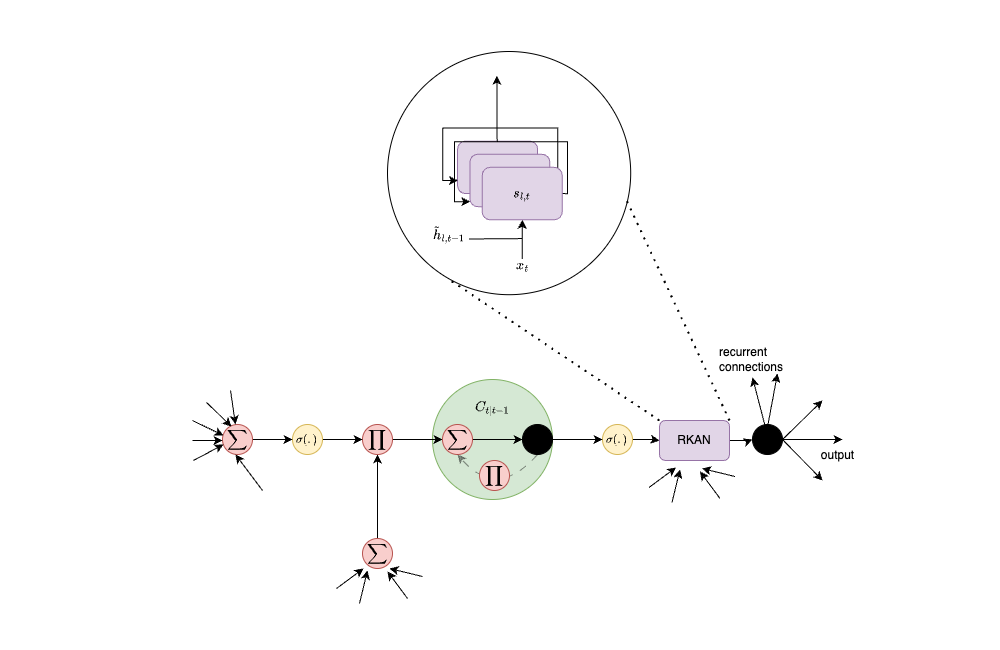 TKAN representation