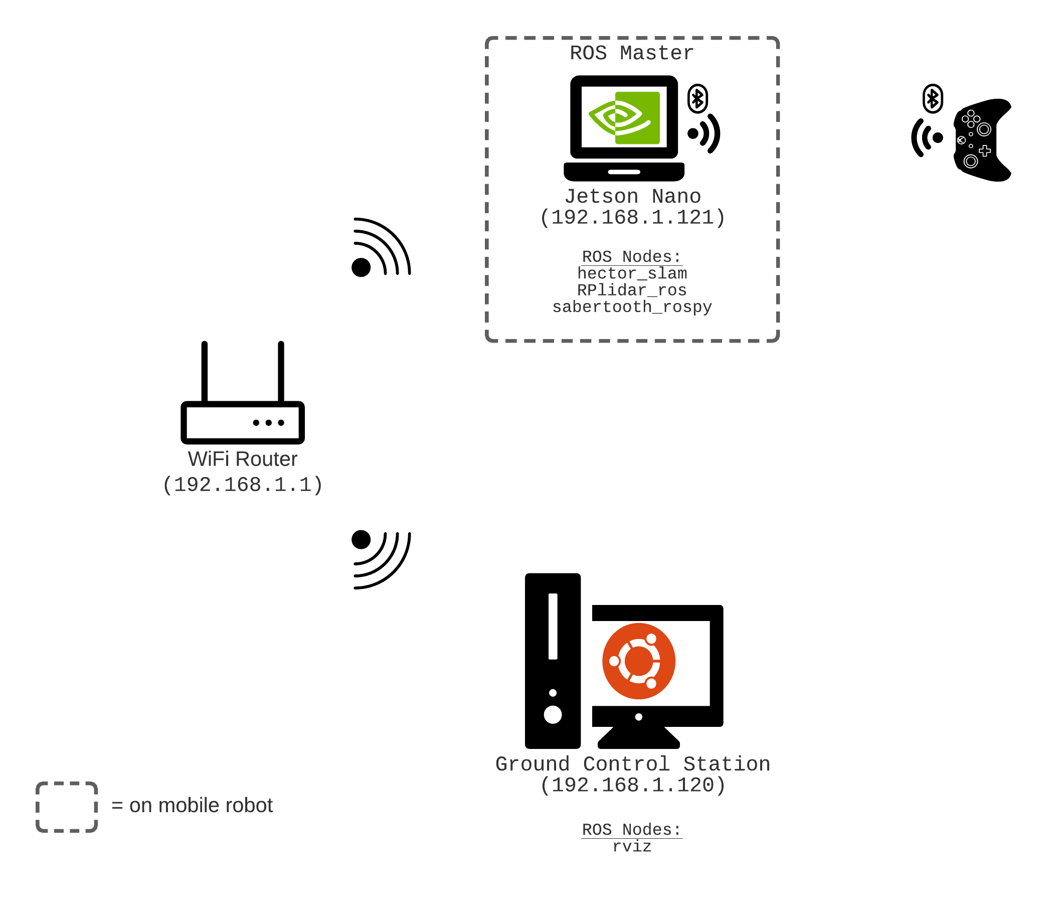 ROS Network Diagram