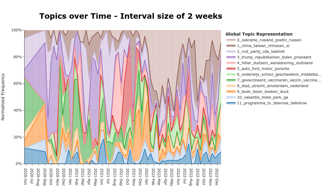 visualization topics over time