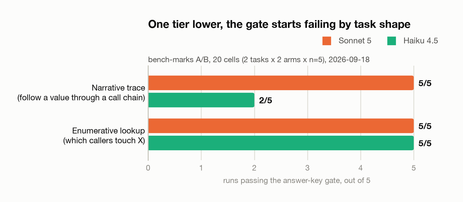 Gate passes out of 5. Narrative trace: Sonnet 5 of 5, Haiku 2 of 5. Enumerative lookup: both 5 of 5.