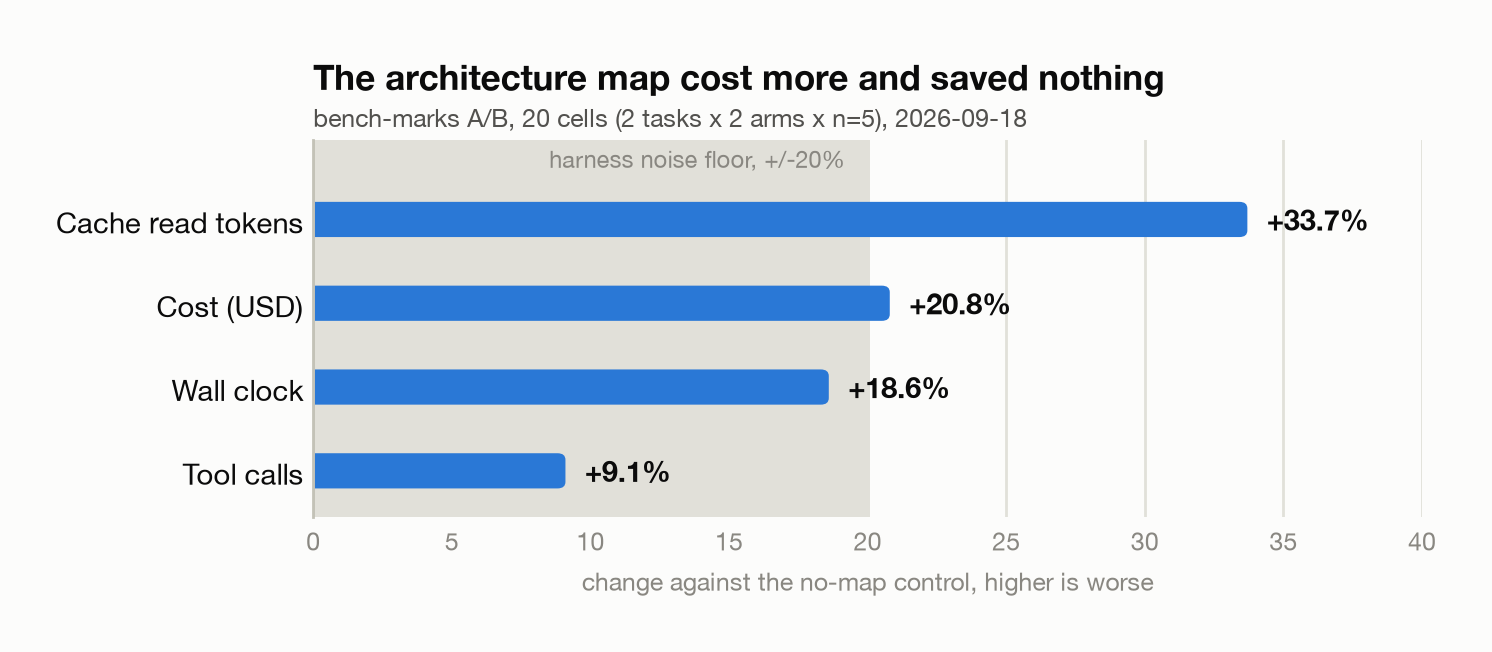 Change against the no-map control: cache read tokens +33.7%, cost +20.8%, wall clock +18.6%, tool calls +9.1%. All four are worse than control.