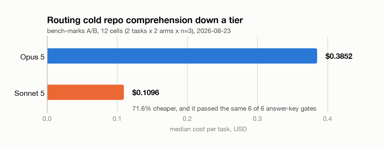 Median cost per task: Opus 5 $0.3852, Sonnet 5 $0.1096, a 71.6% reduction with both arms passing 6 of 6 answer-key gates.