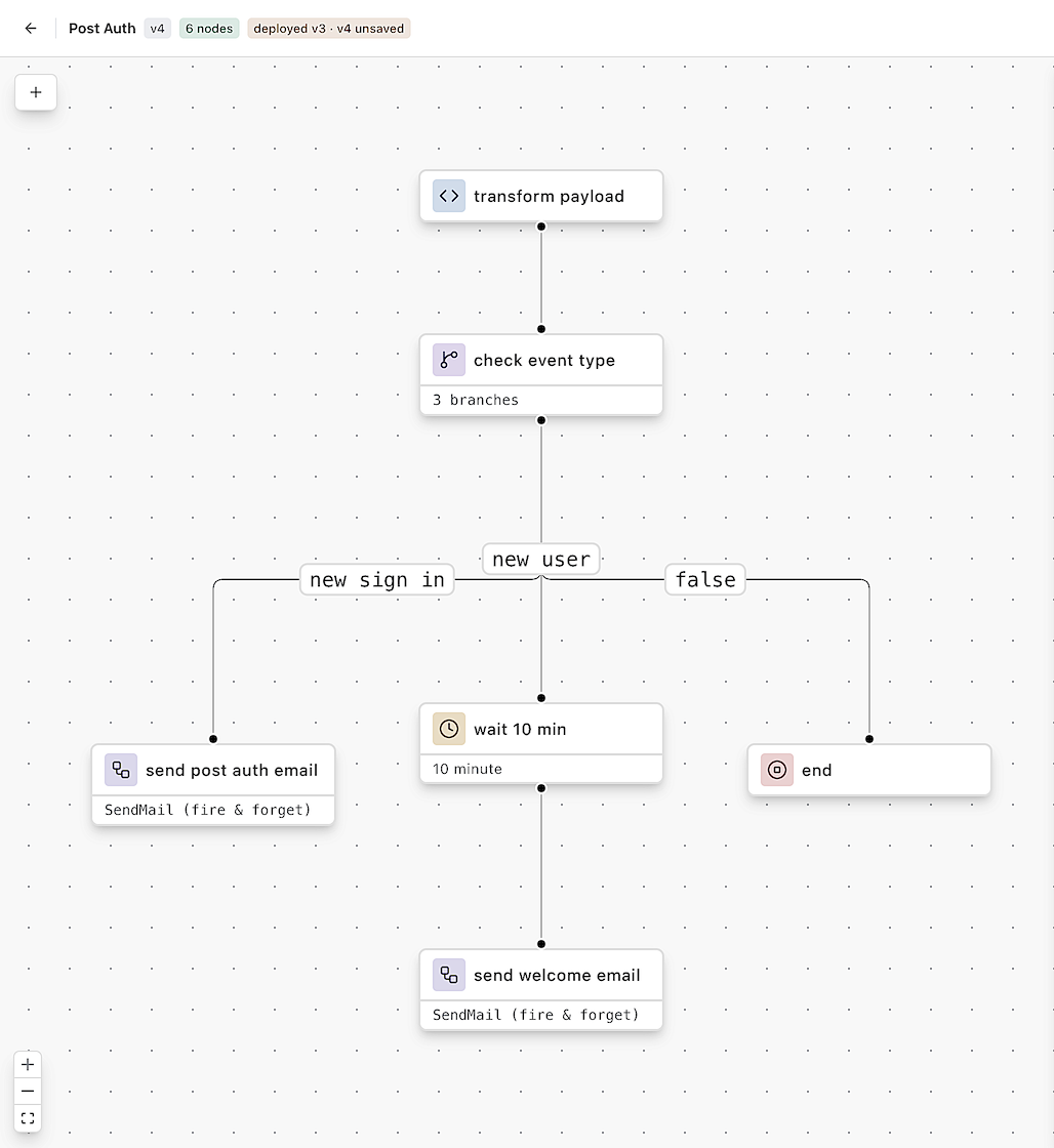 Visual workflow canvas