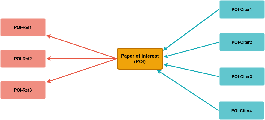 The direct connections around a POI.