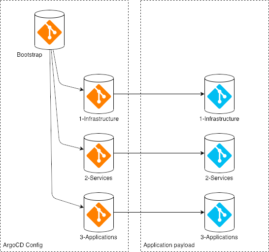 Structure overview