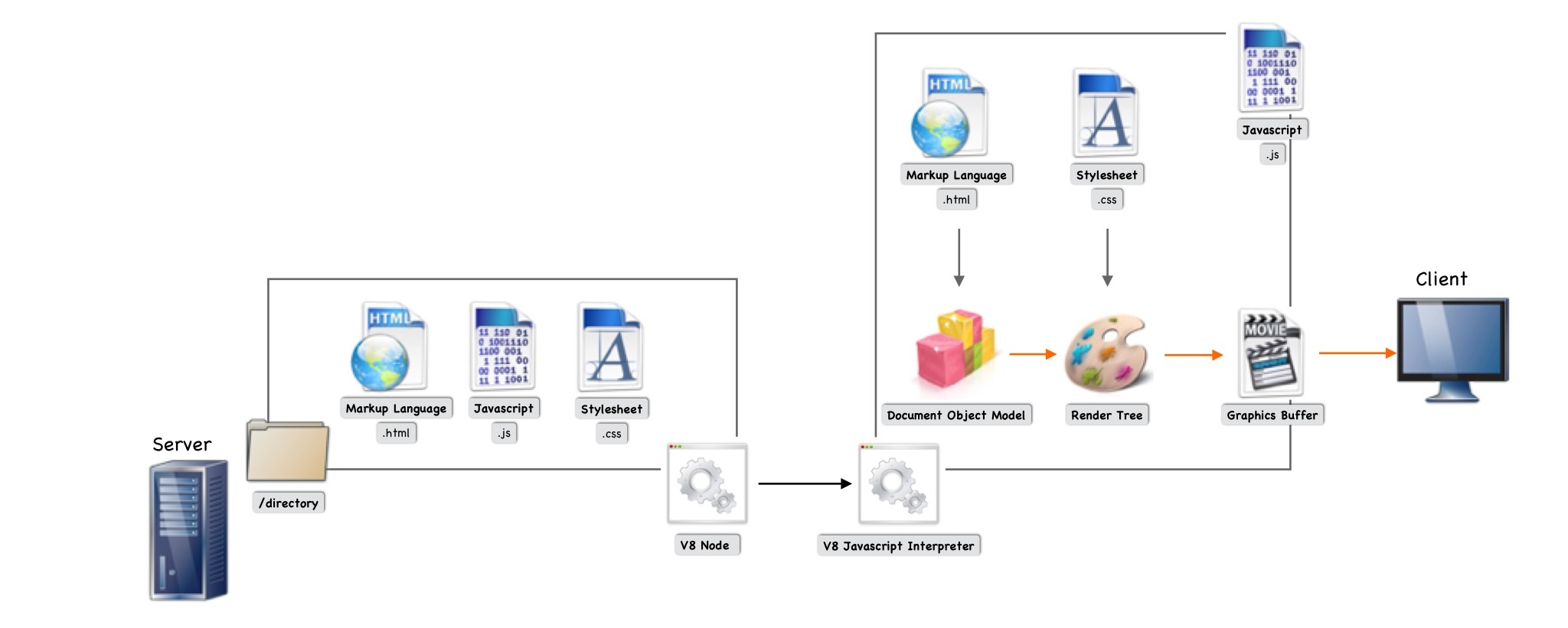 How HTML-CSS-JS Get Applied On The Browser