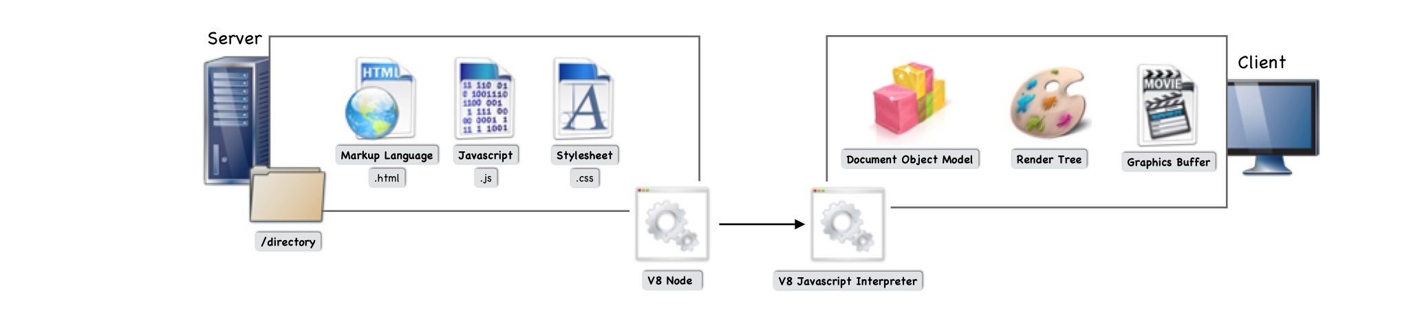 Basic Server-Client Technologies