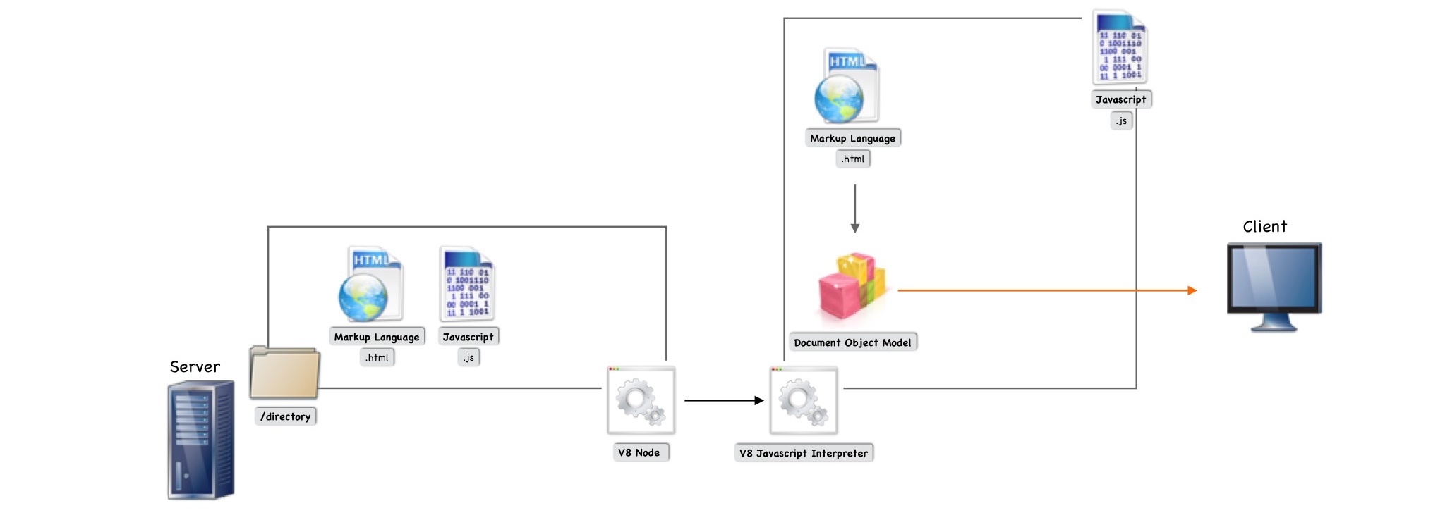 Server Side MVC Approach