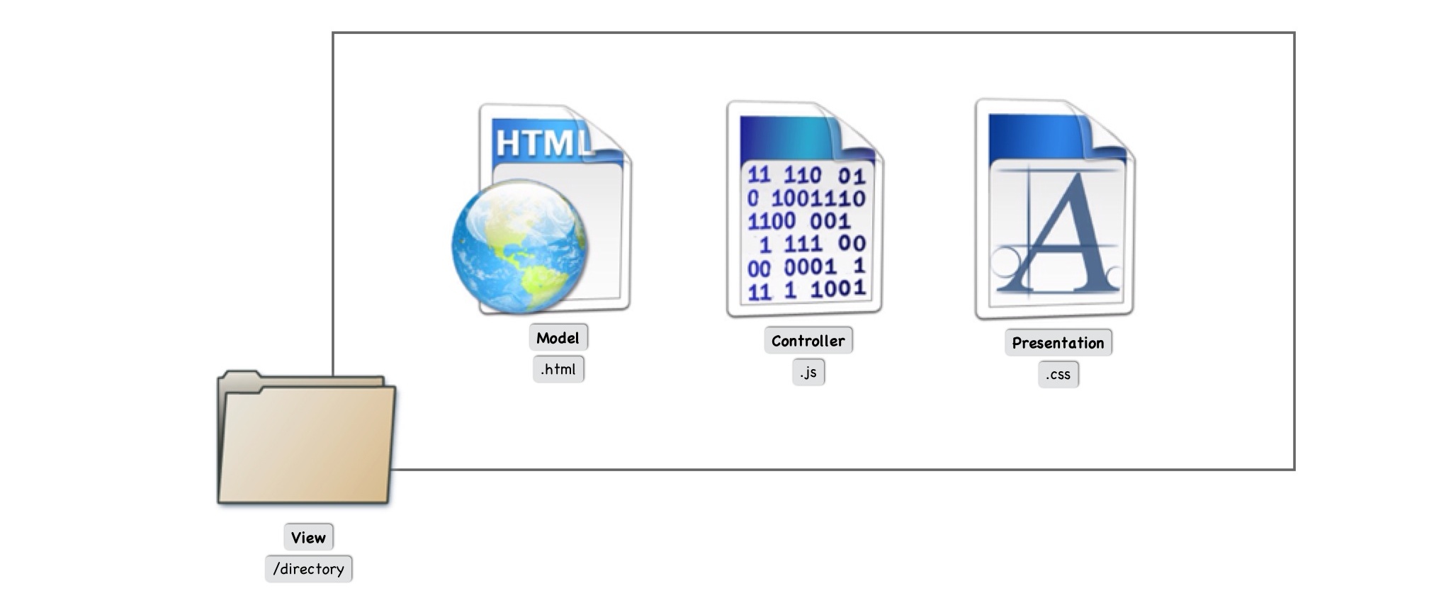 View Model Controller Presentation