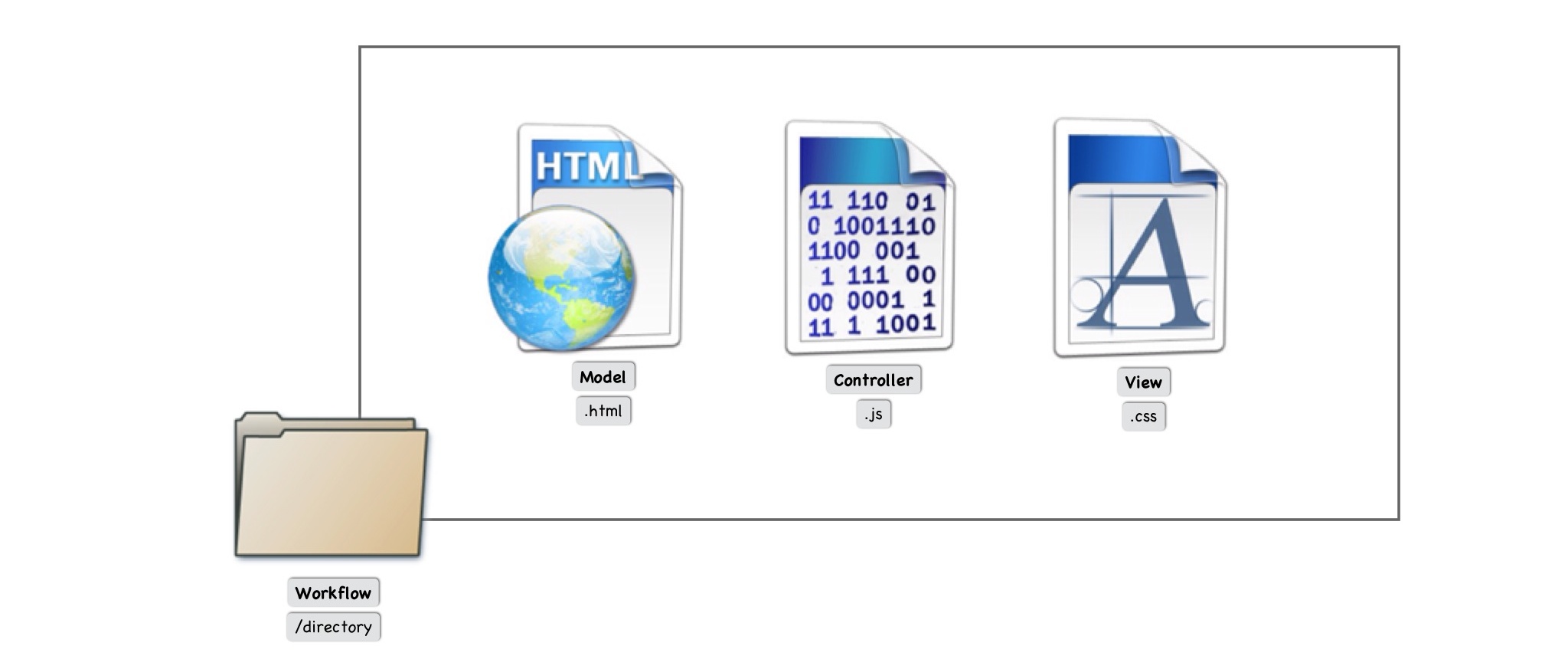 Workflow Model View Controller