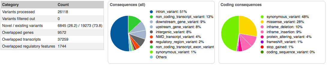 https://raw.githubusercontent.com/awatson1978/msbi-32400-final-project/master/screenshots/vep-graphs-pevsner.png