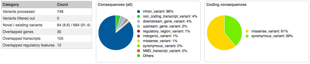 https://raw.githubusercontent.com/awatson1978/msbi-32400-final-project/master/screenshots/vep-graphs-rs45549044.png