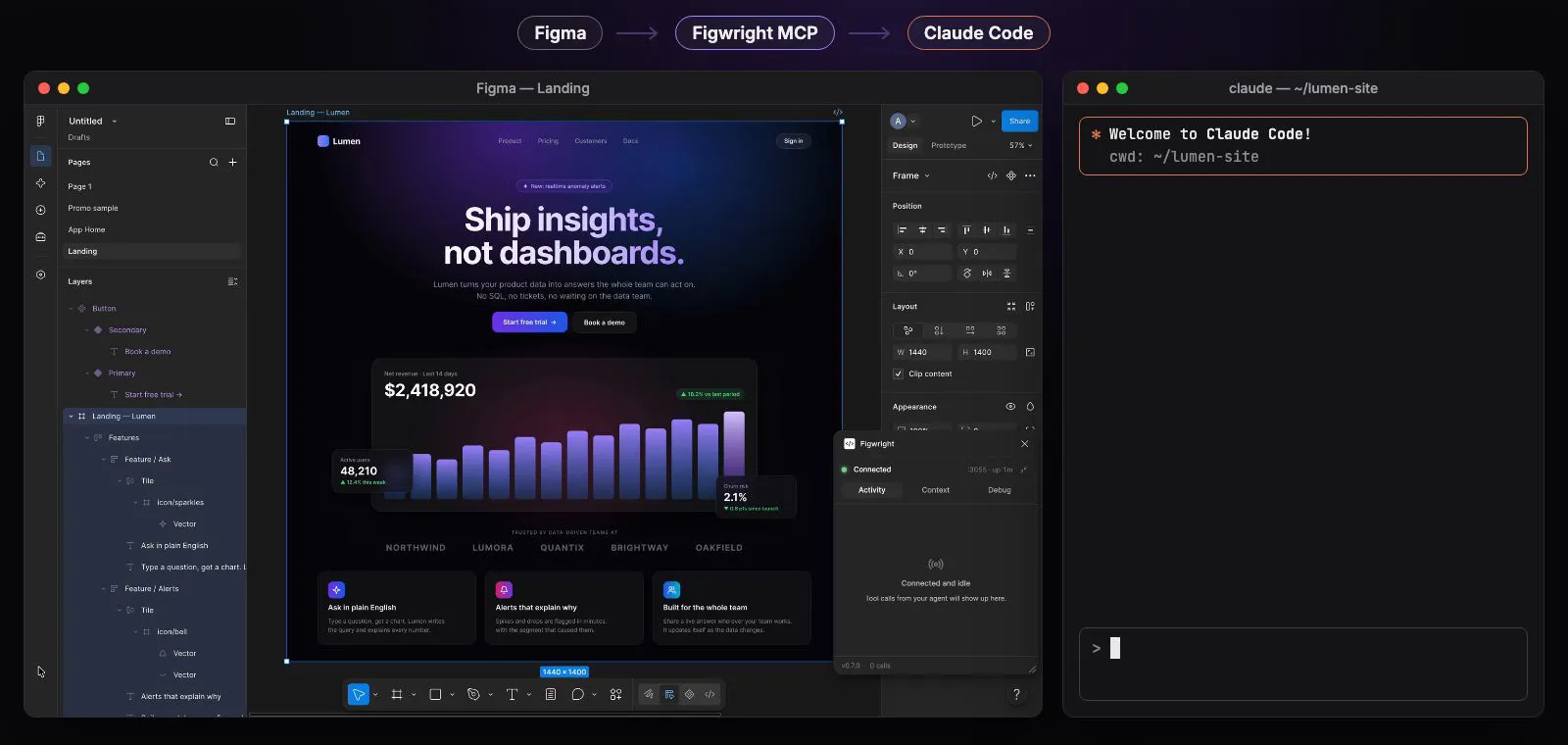 Claude Code reading a selected Figma frame through Figwright, reusing the project's own Button component, color tokens and icons, then opening the page it built in a browser beside the design
