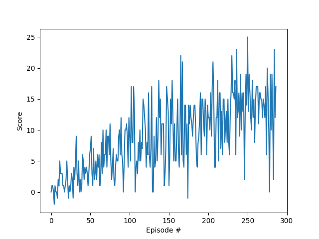 Plot of rewards