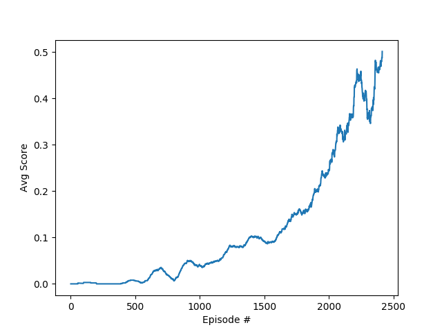 Plot of rewards