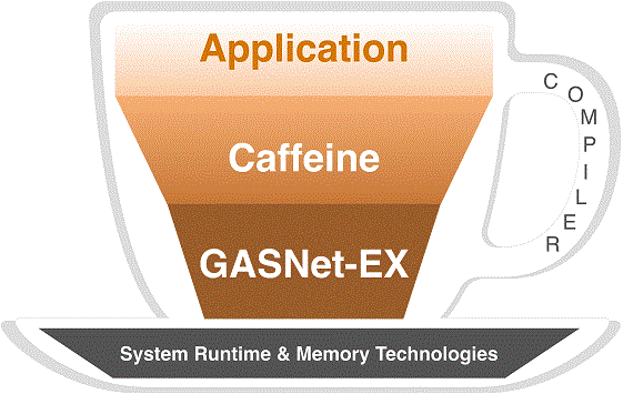 Caffeine system stack diagram