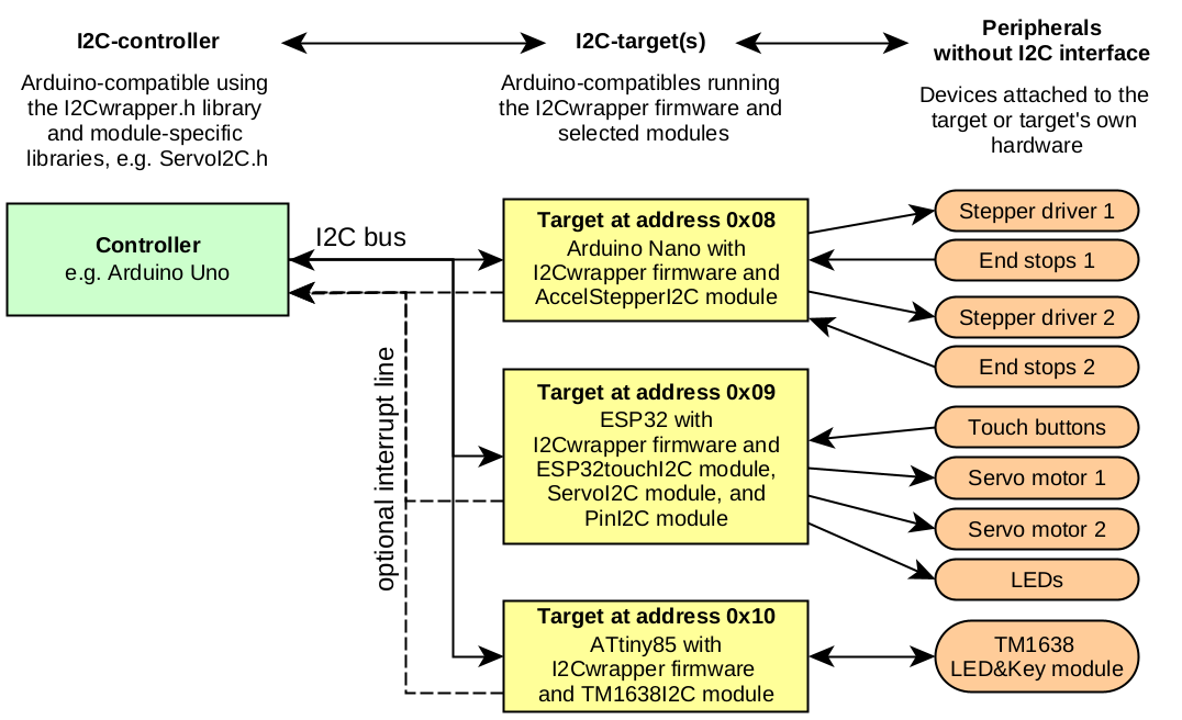 example setup