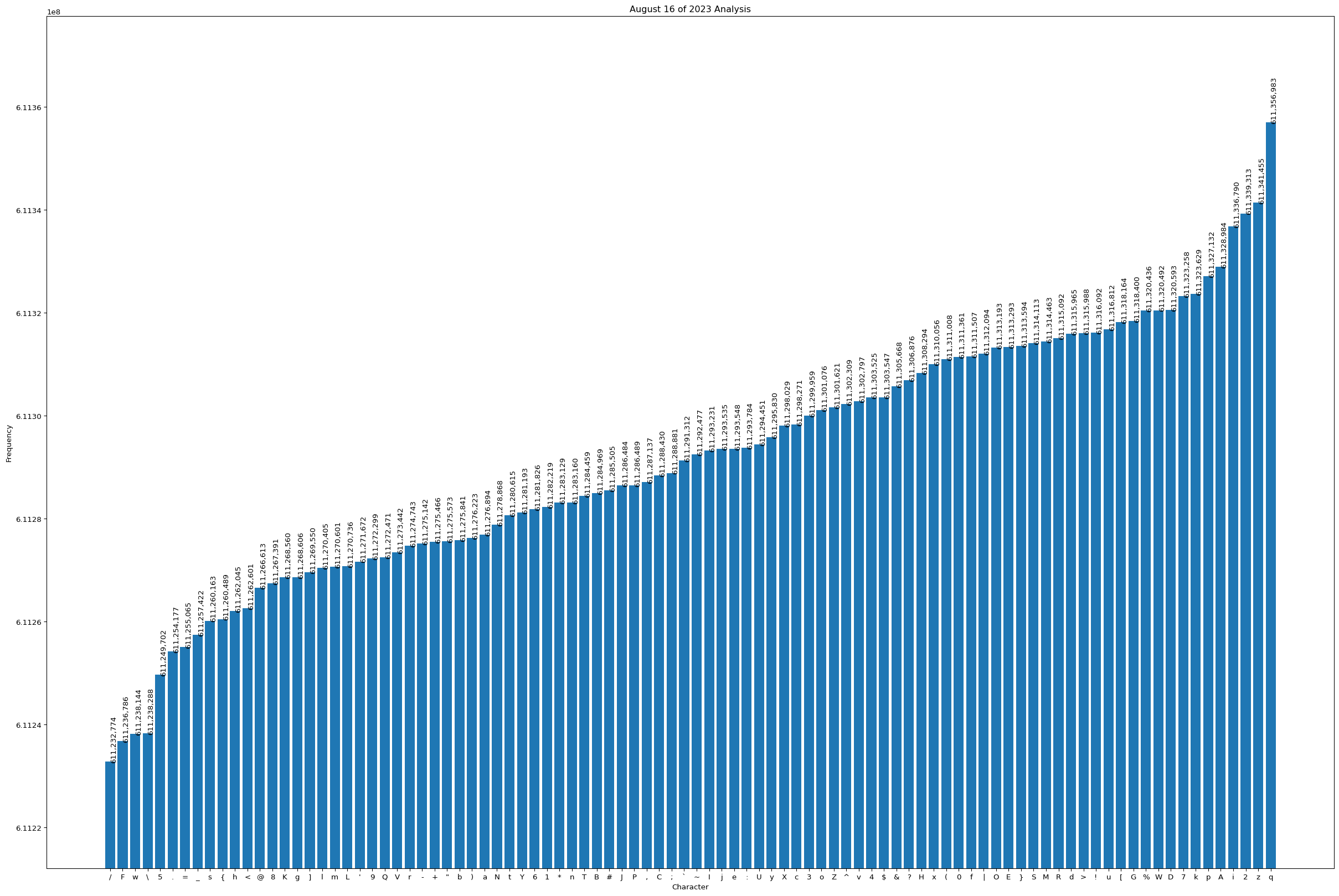 Current Text Distribution