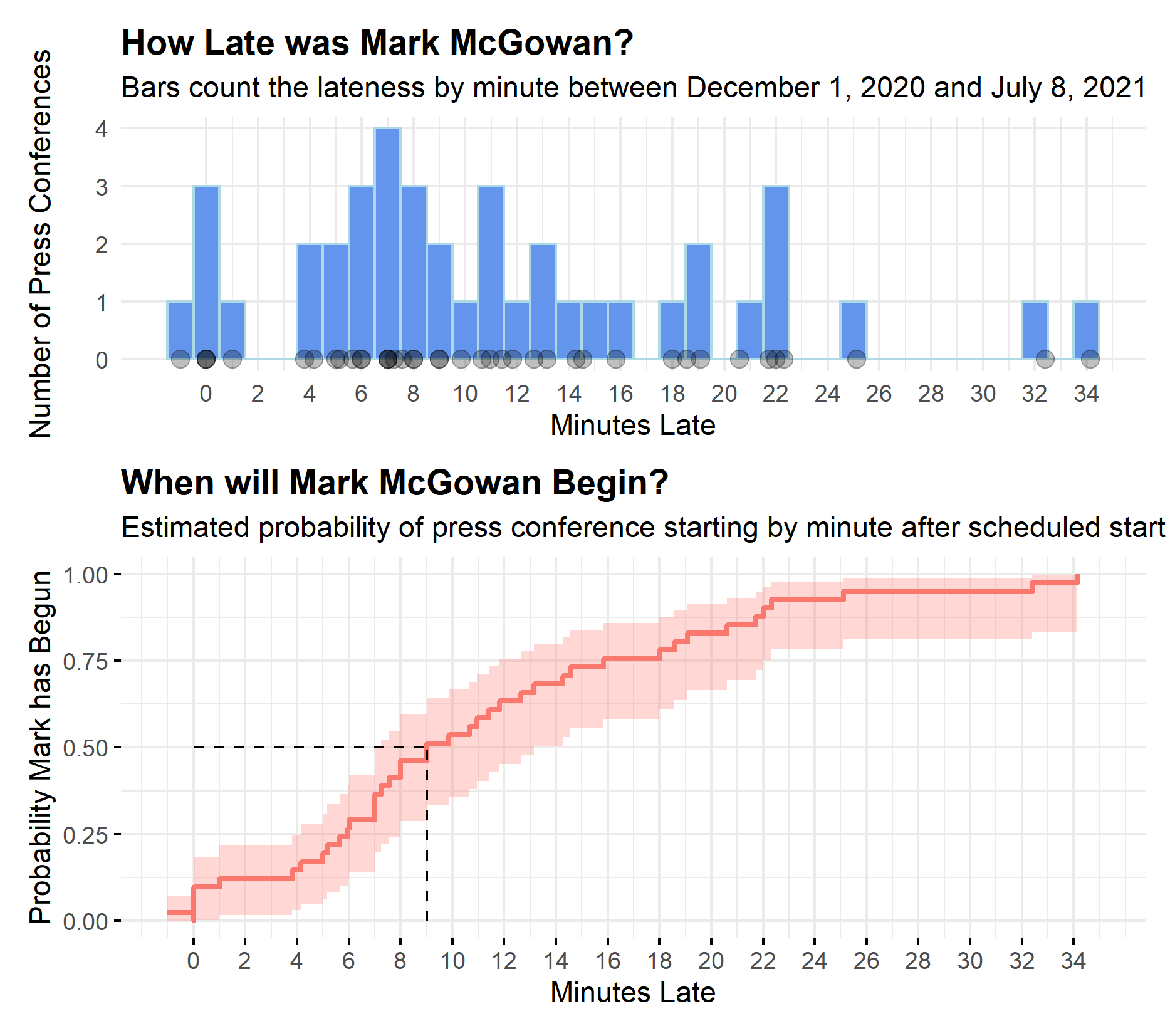 Plot of Mark McGowan Press Conference Lateness. Median wait time of 9 minutes plus or minus 5.9 median average deviation