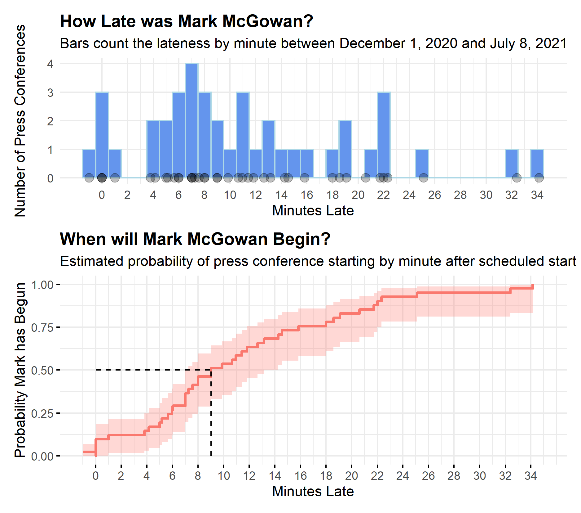 Plot of Mark McGowan Press Conference Lateness. Median wait time of 9 minutes plus or minus 6.2 median average deviation