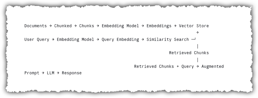 Another RAG process flow diagram