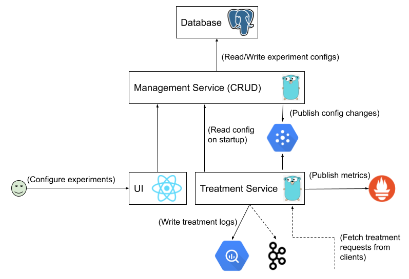 XP Architecture