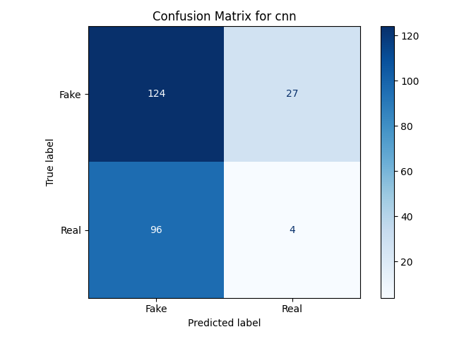 CNN Confusion Matrix