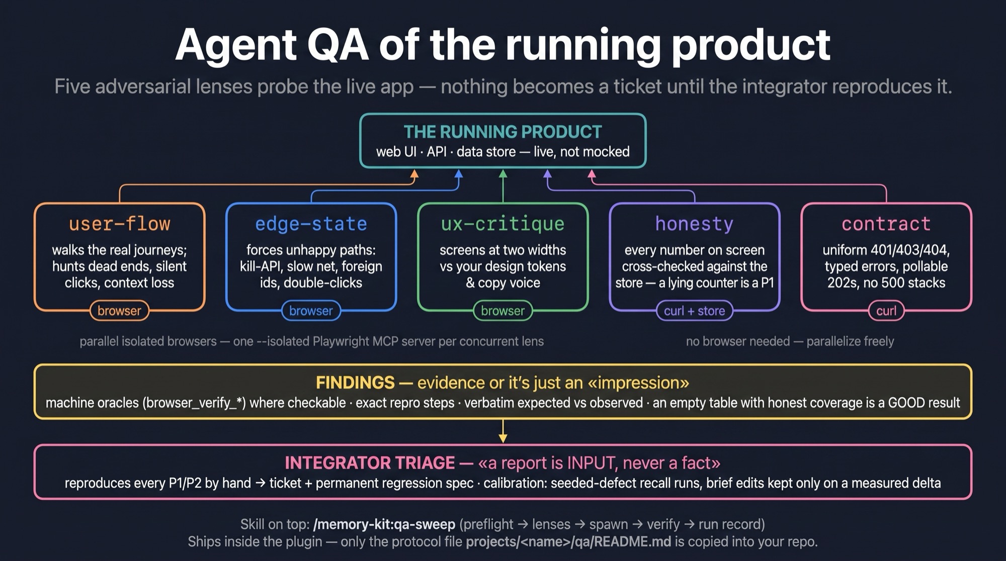 Agent QA and per-project documents