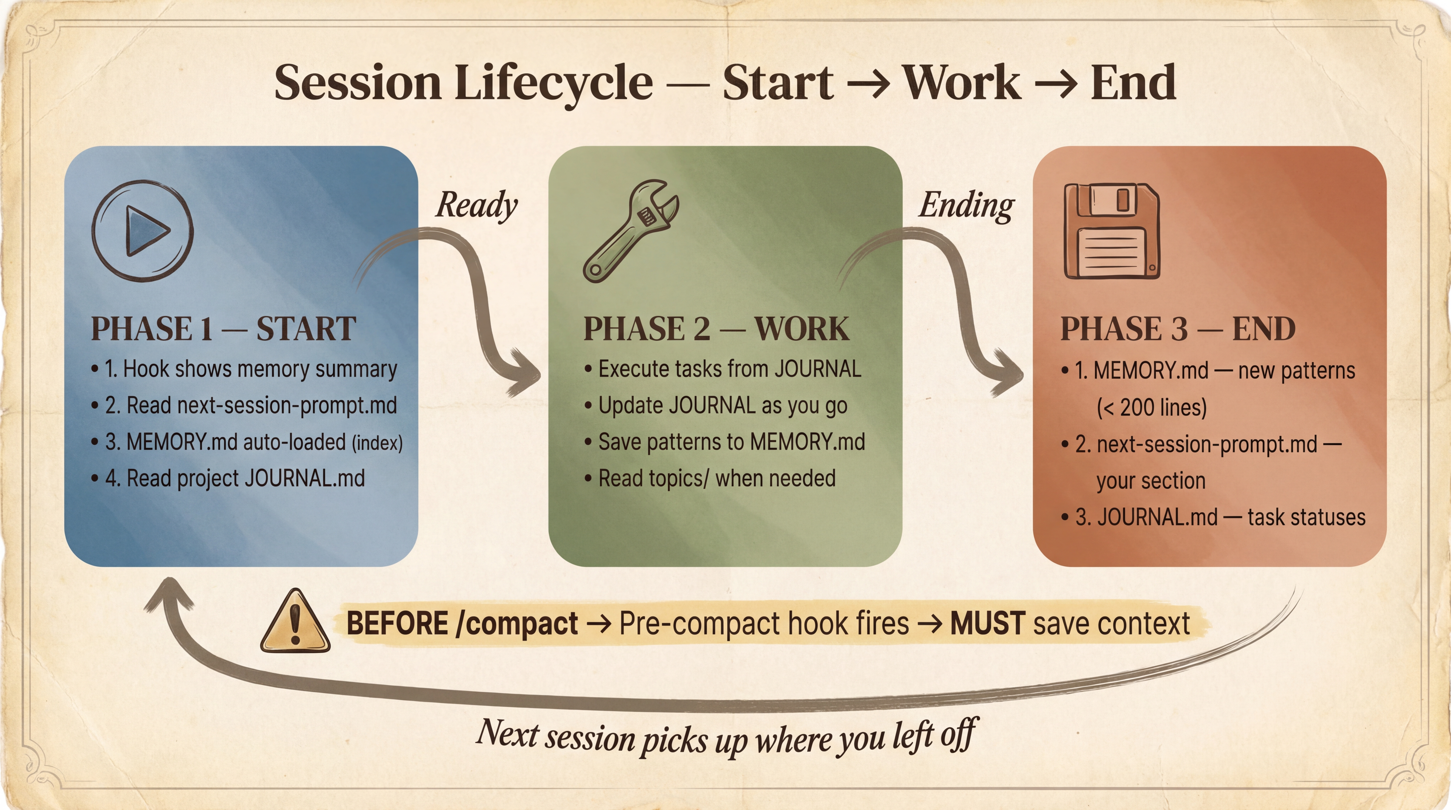 Session Lifecycle