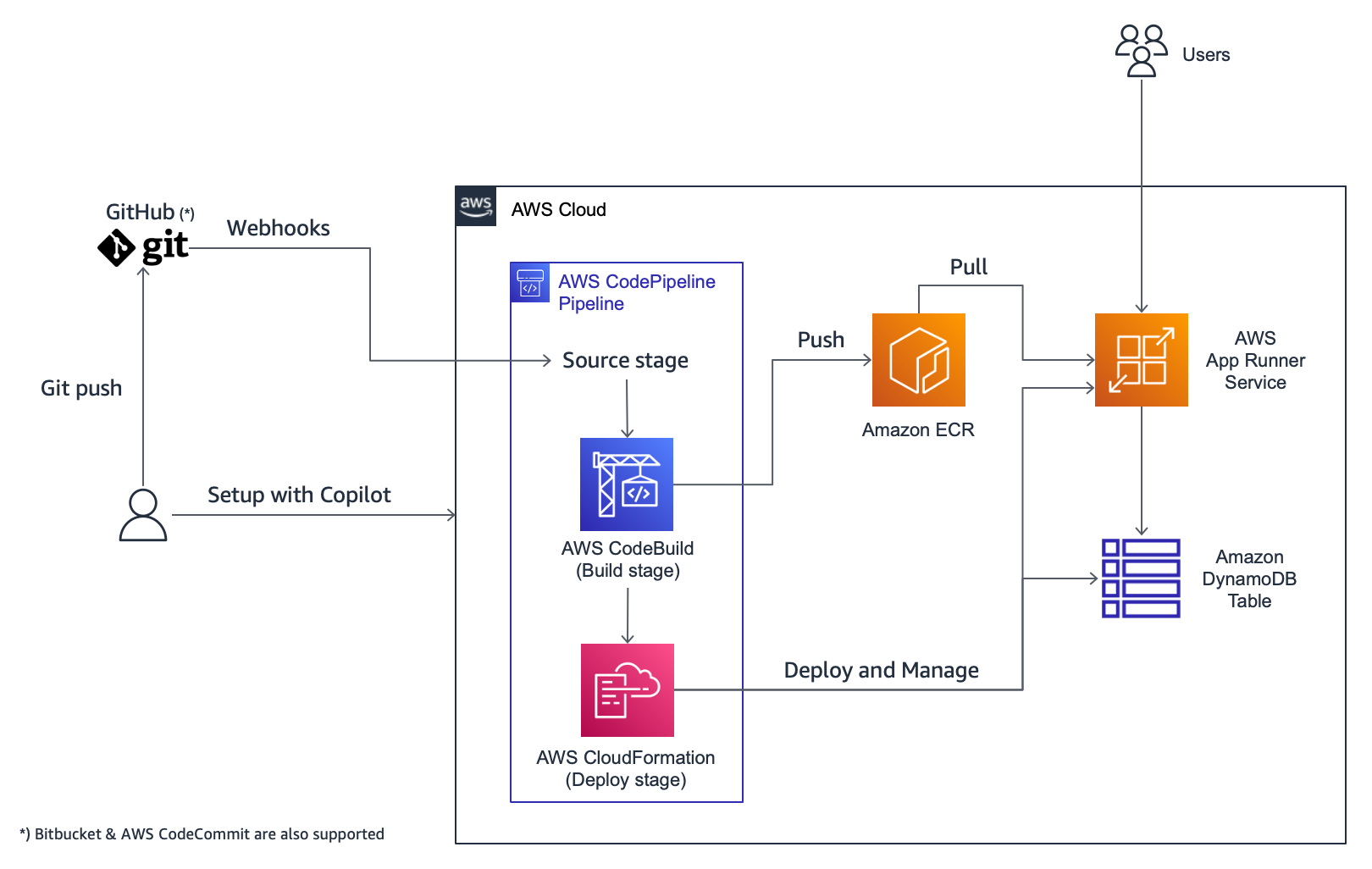 Final Architecture Diagram