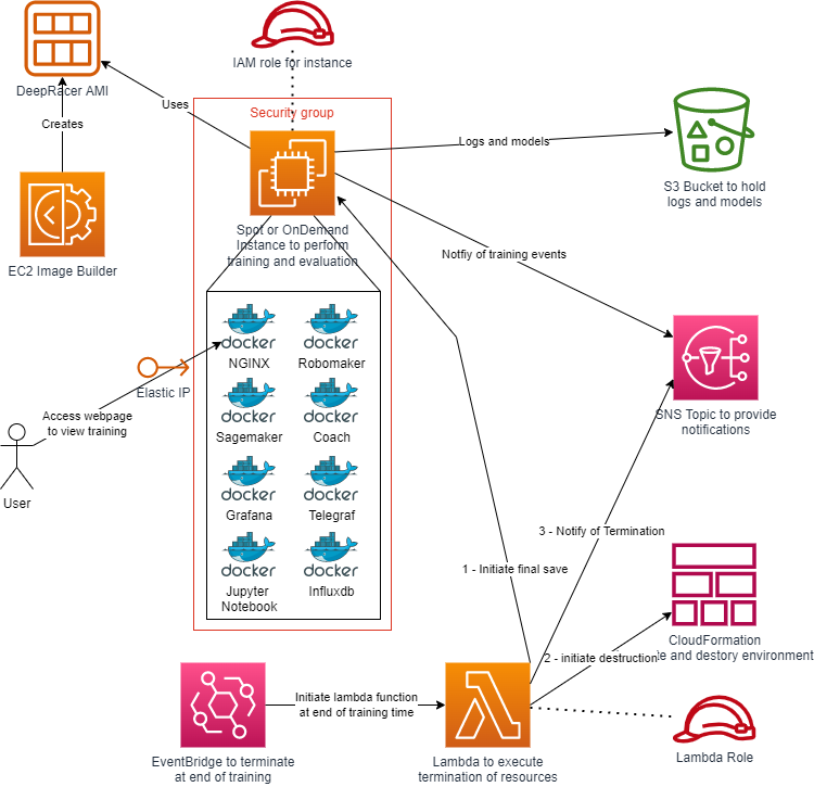 diagram showing an overview of deepracer on the spot