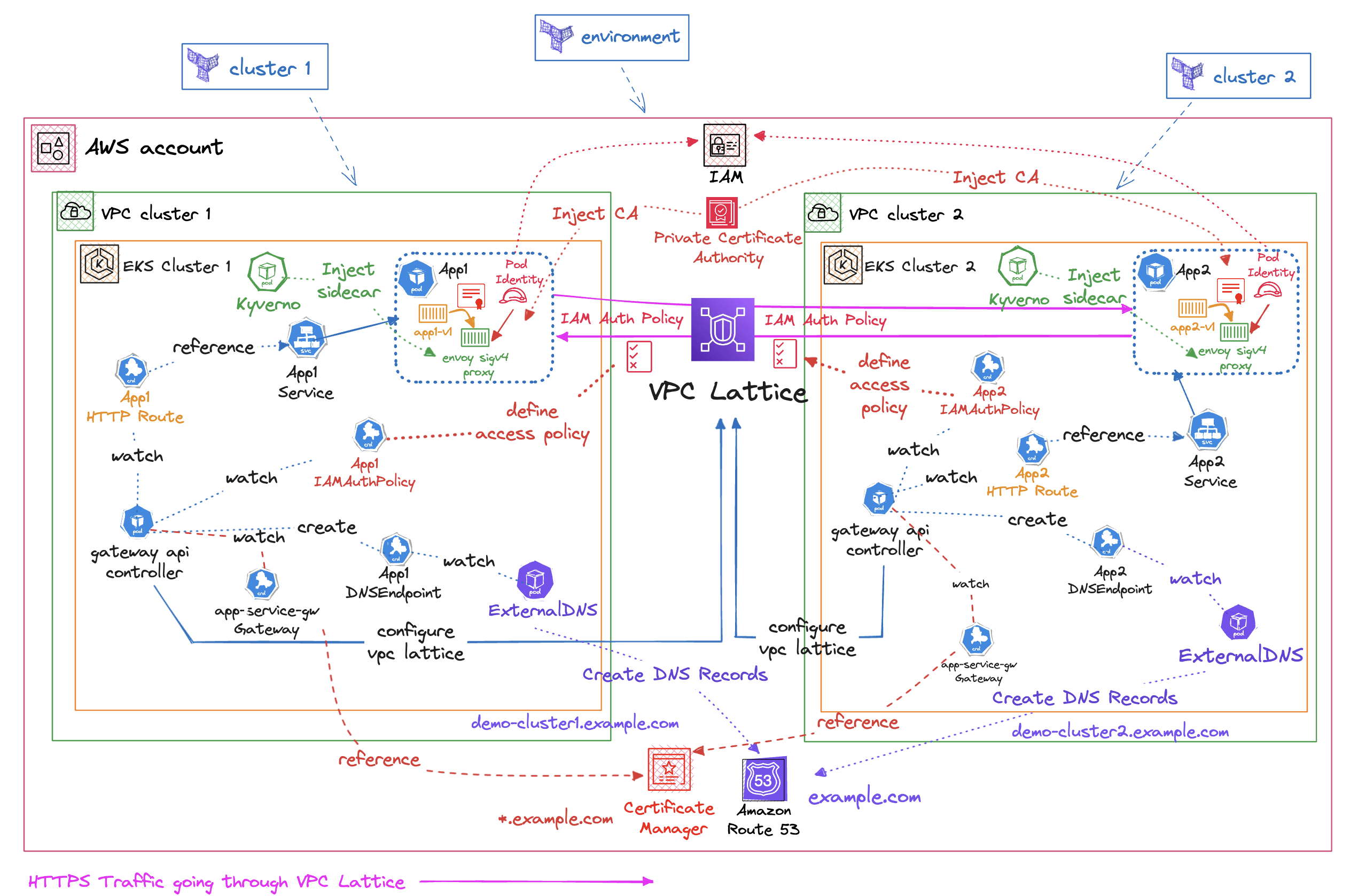 vpc-lattice-pattern-environment.png