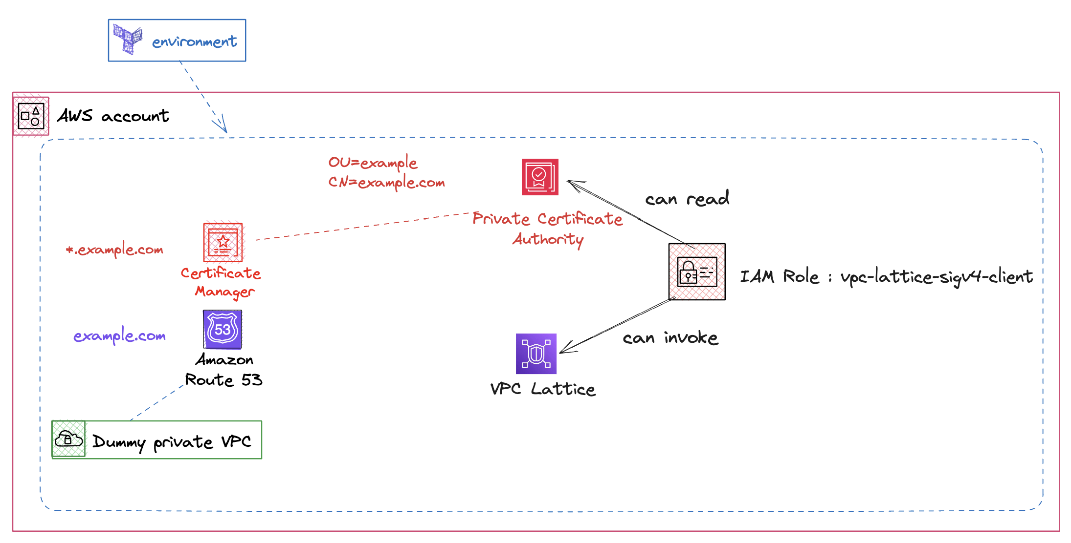 vpc-lattice-pattern-environment.png