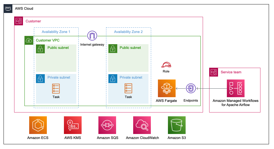 example of Amazon MWAA Architecture for an example public deployment