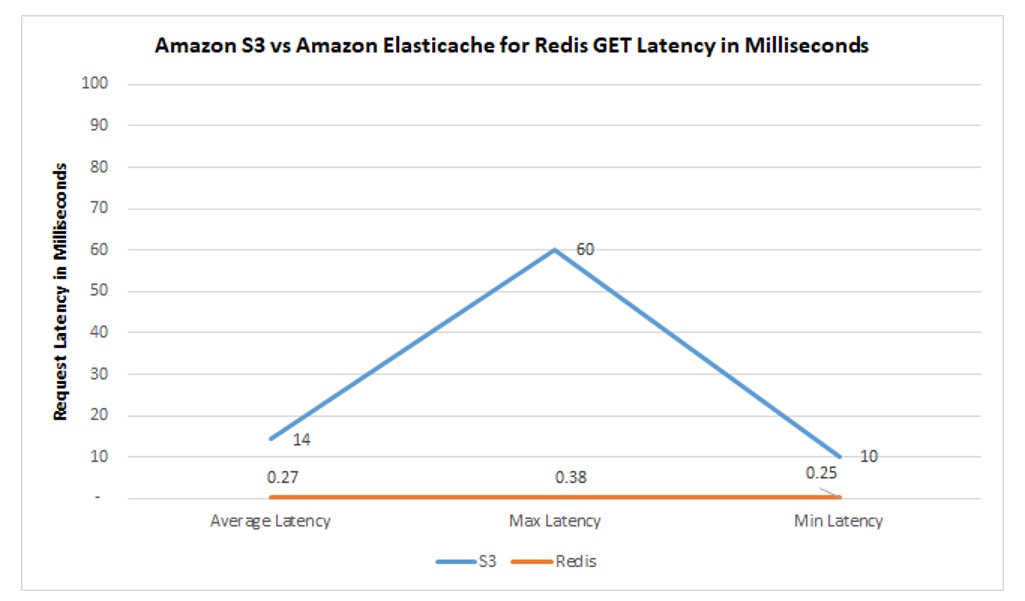 latency