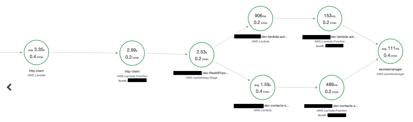 X-Ray service graph