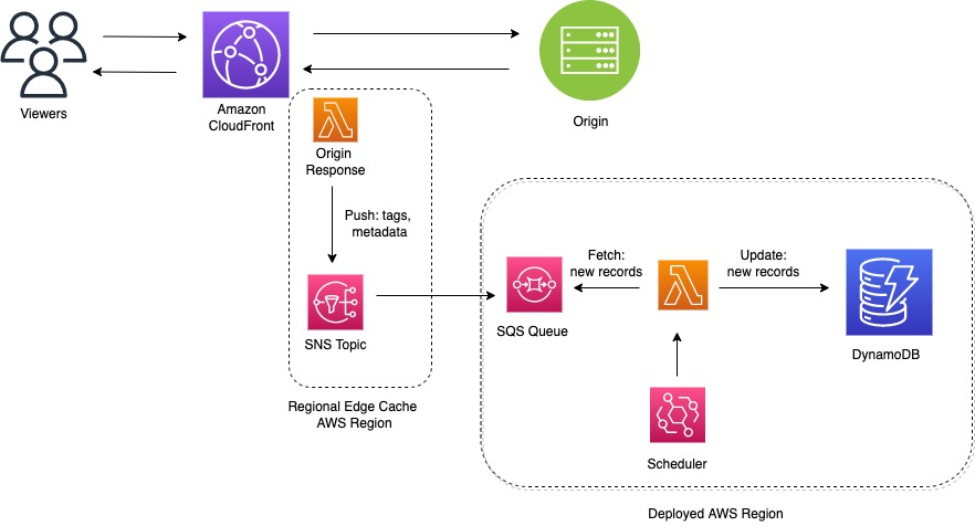 Tag Ingestion Diagram